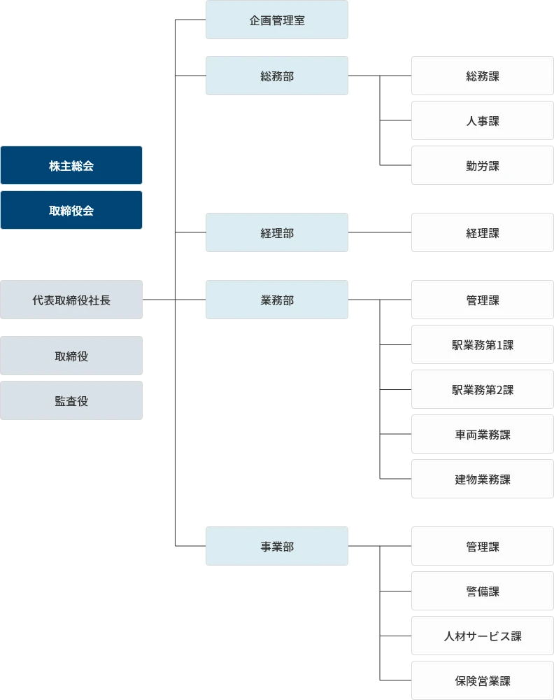 組織図